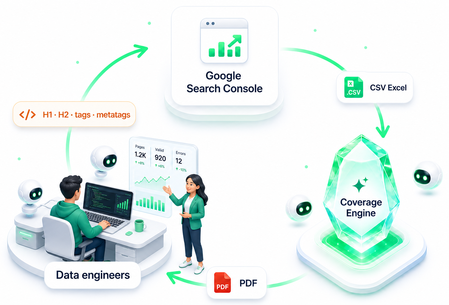 Ciclo de mejora continua: GSC CSV → Coverage Engine → PDF → ingeniería SEO