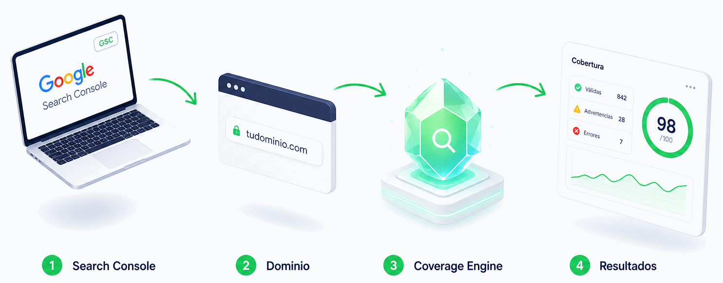 Flujo: Search Console, dominio, Coverage Engine y resultados